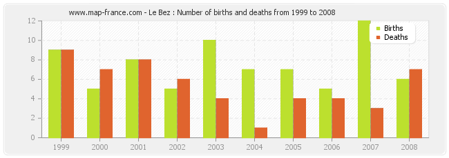 Le Bez : Number of births and deaths from 1999 to 2008